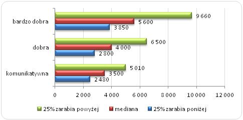 Ogólnopolskie Badanie Wynagrodzeń przeprowadzone przez Sedlak & Sedlak w 2014 roku