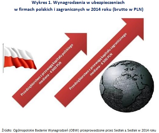 Wykres_1._Wynagrodzenia_w_ubezpieczeniach_w_firmach_polskich_i_zagranicznych_w_2014_roku_(brutto_w_PLN)