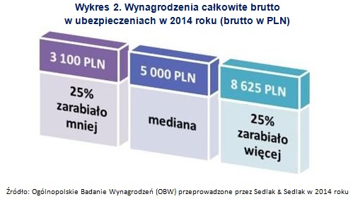 Wykres_2._Wynagrodzenia_całkowite_brutto
w_ubezpieczeniach_w_2014_roku_(brutto_w_PLN)