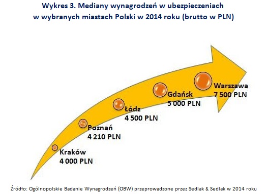 Wykres 3. Mediany wynagrodzeń w ubezpieczeniach 
w wybranych miastach Polski w 2014 roku (brutto w PLN)