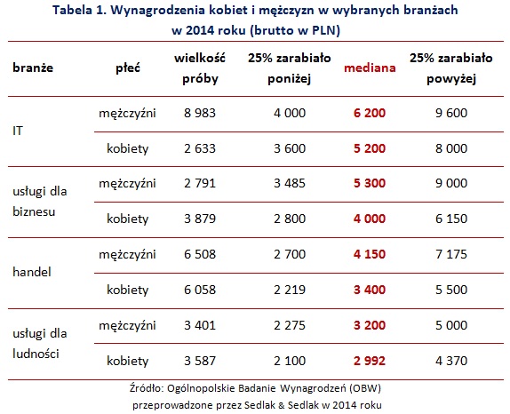 Tabela 1. Wynagrodzenia kobiet i mężczyzn w wybranych branżach
w 2014 roku (brutto w PLN)