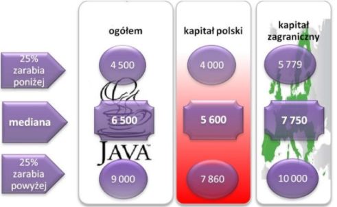 Miesięczne wynagrodzenie programistów Java
