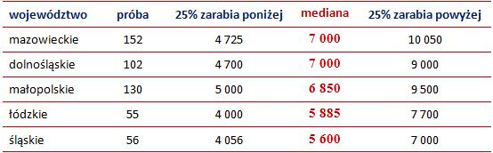 Wynagrodzenie programistów Java w wybranych województwach