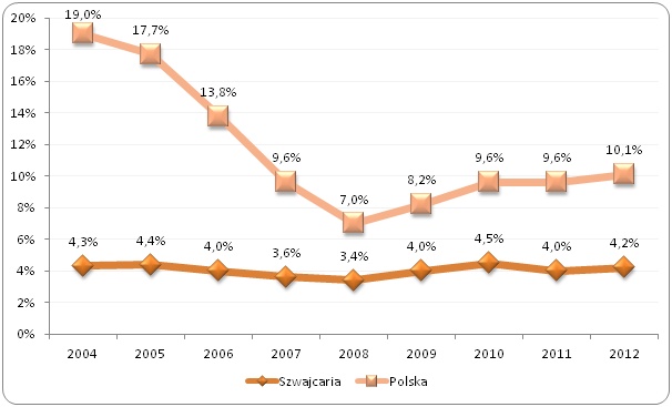 Wykres przedstawiający stopę bezrobocia w Szwajcarii i Polsce w latach 2004-2012 (w %)