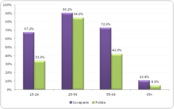 Wykres przedstawiający wskaźnik aktywności zawodowej w Szwajcarii i Polsce 
w poszczególnych grupach wiekowych