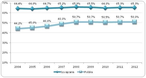 Wykres przedstawiający wskaźnik zatrudnienia w Szwajcarii i Polsce 
w latach 2004-2012 